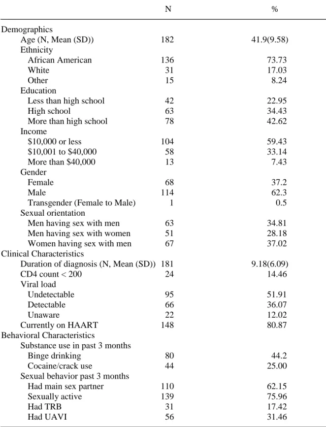 Table 5.1. Baseline Descriptive Characteristics of the Study 2 Sample (N=183) 
