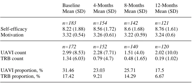 Table 5.2. Level of Mediators and Outcome Variables over Time 