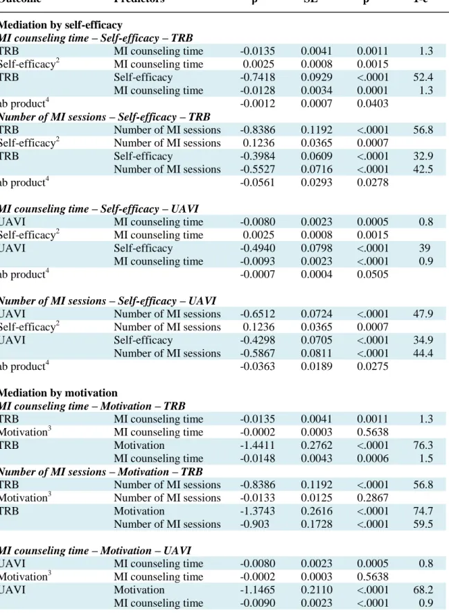 Table 5.3. Models to Test Mediation in the Relationship between the Amount of MI  Counseling and Sexual Risk Behavior 1  (N=600) 