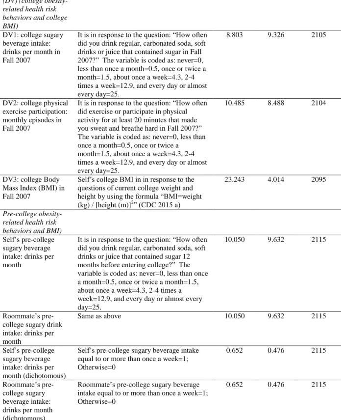 TABLE 1: Descriptive Statistics of the Sample 