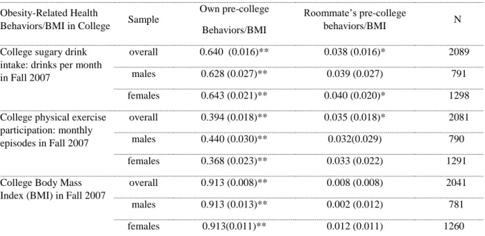 Table 2: The Estimation of Main or Average Peer Influence (p-value) with Gender  Distinction 