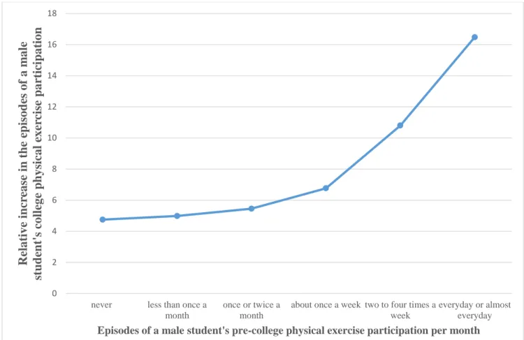 Figure 2: Effect of a male student’s pre-college physical exercise amount on his college  physical exercise amount given his roommate’s high level pre-college physical exercise 