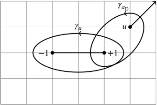 Figure 5.2: As from Figure 5.1, one can ﬁnd two branch cuts of functions 
