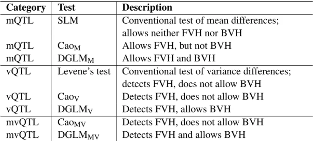 Table 2.1: The eight tests that were evaluated in the simulation studies. FVH: foreground variance heterogeneity
