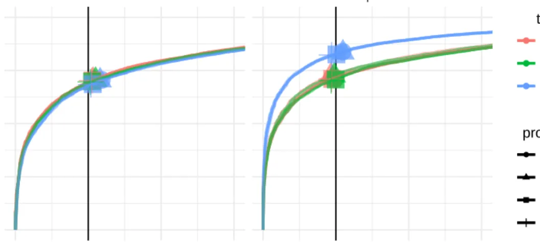 Figure 2.1: ROC curves for detection of mQTL in presence and absence of BVH. Lines are drawn for three different mQTL tests in Table 2.1 and four significance procedures, with a point (circle, square, triangle, tick) corresponding to nominal significance a