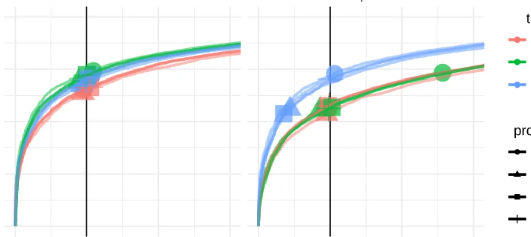 Figure 2.2: ROC curves for detection of vQTL in presence and absence of BVH. Lines are drawn for three different vQTL tests in Table 2.1 and four significance procedures, with a point (circle, square, triangle, tick) corresponding to nominal significance a