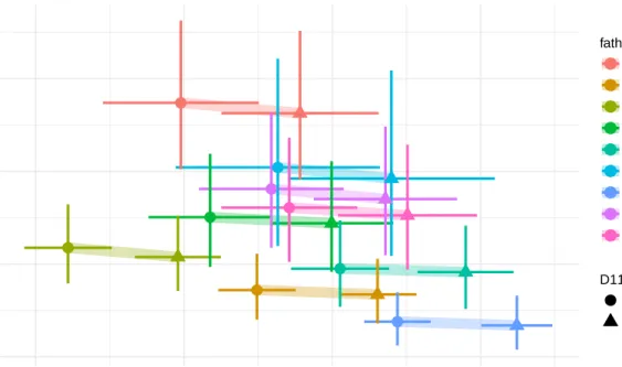 Figure 2.6: The predictive mean and standard deviation of mice in the mapping population based on father and genotype at the top marker, D11MIT11 on chromosome 11