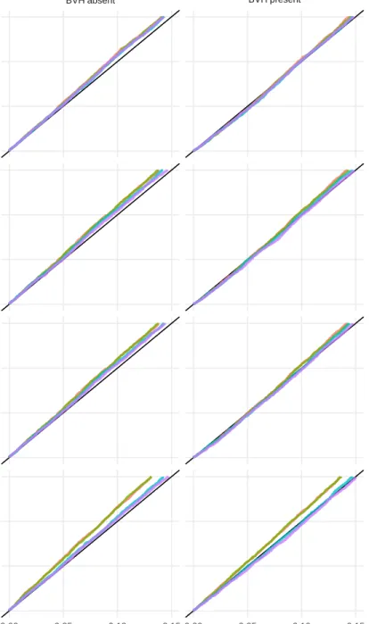 Figure 2.10: The empirical false positive rate of each mQTL test-version for each nominal false positive rate, α, in [0, 0.1]