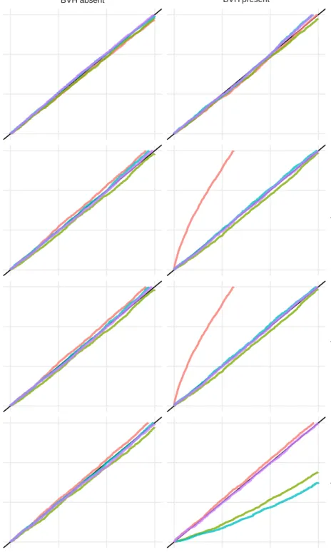 Figure 2.11: The empirical false positive rate of each vQTL test-version for each nominal false positive rate, α, in [0, 0.1]