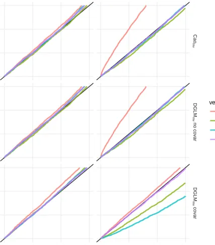 Figure 2.12: The empirical false positive rate of each mvQTL test-version for each nominal false positive rate, α, in [0, 0.1]