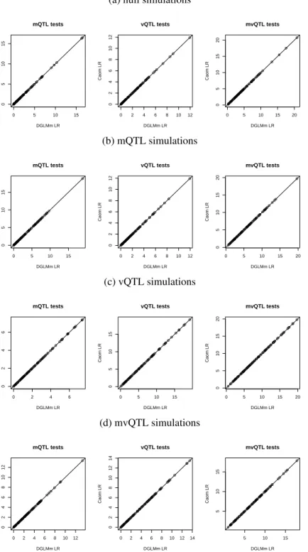 Figure 2.13: On simulated null loci, mQTL, vQTL, and mvQTL, Cao’s profile likelihood method had identical likelihood ratio to DGLM when DGLM does not use any variance covariates.