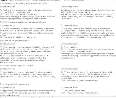 Table 2 Overarching themes and constituent barriers and facilitators to cancer screening uptake
