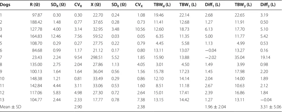 Table 2 Bioimpedance parameters and TBW values obtained in the study dogs with the two methods