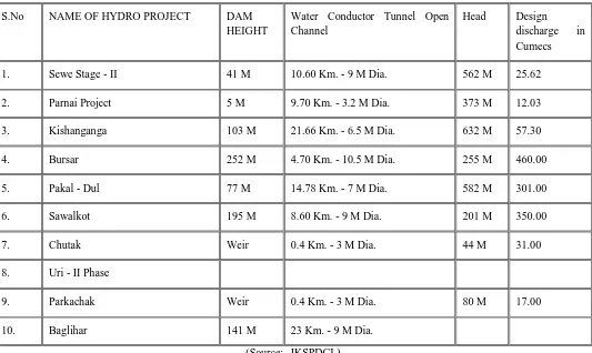 Table 6:- POWER PROJECTS PROPOSED FOR PRIVATE PARTICIPATION WITH DETAILS 