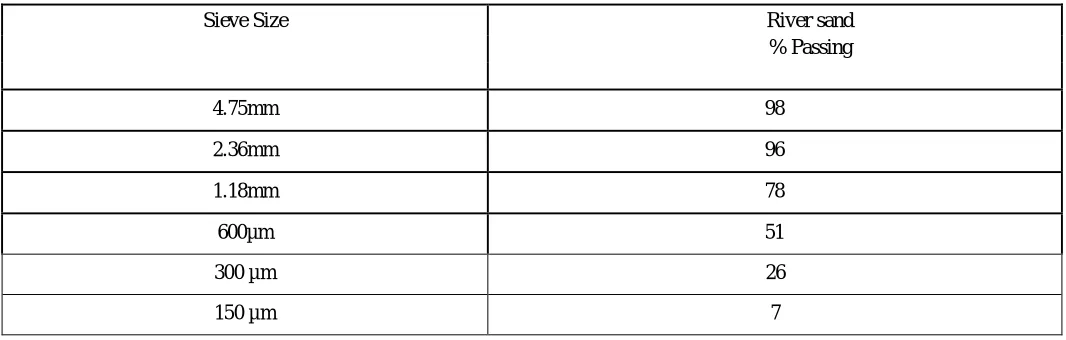 Table - 2 Sieve analysis of River sand 