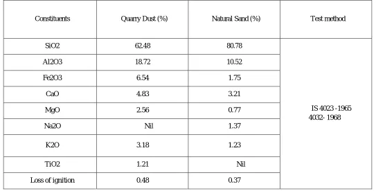 Table 3 Showing the Physical properties of quarry dust and natural sand 
