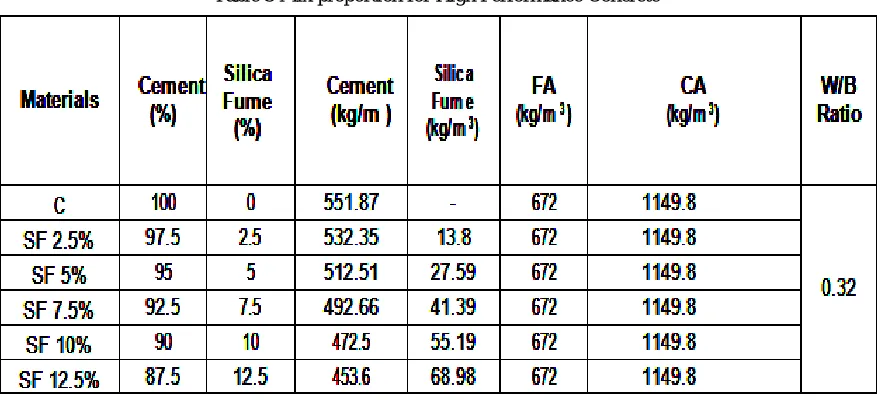 Table 5 Mix proportion for High Performance Concrete 