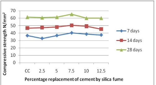Fig. 1-Compressive Strength of High Performance Concrete With various proportions of Silica fume 