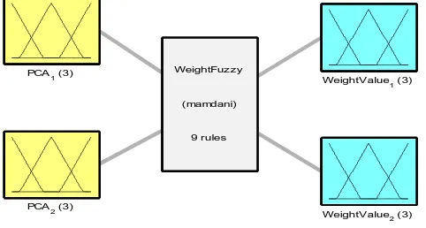 Figure 3 Fuzzy inference system of the proposed work 