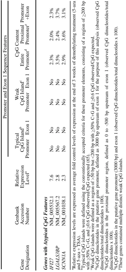 Table 3.  Continued  Promoter and Exon 1 Sequence Features  Genbank Relative Typical Weak CpG Content  Gene Accession Expression CpG Islandb CpG Islandc  Entire Proximal Promoter  Designation  Number LevelaPromoter Exon 1Promoter Exon 1Promoterd Promotere 