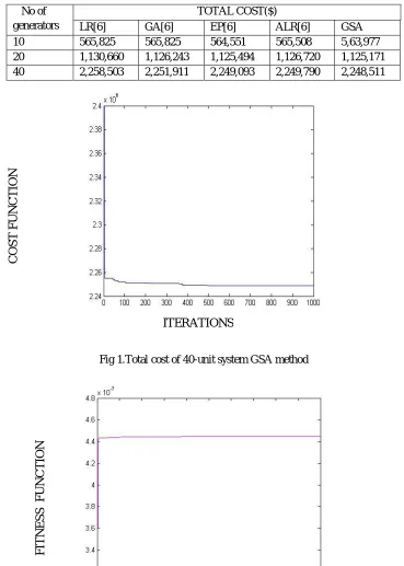 Fig 1.Total cost of 40-unit system GSA method 