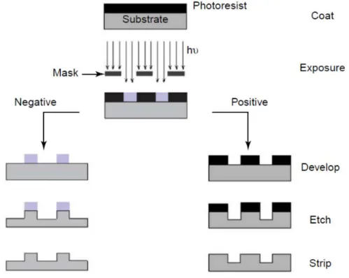 Figure 1.1 Schematic representation of the typical photolithography steps for nanopatterning