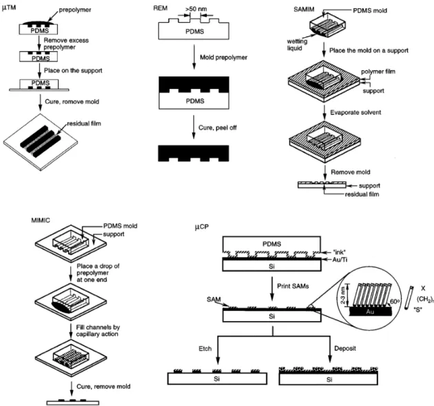 Figure 1.2 Schematic representation of soft-lithographic techniques following the  classification of reference 29