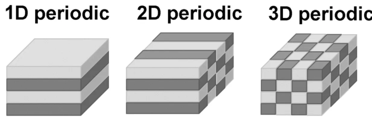 Figure 1.7 Exemplary representation of the 1D, 2D, and 3D photonic crystal structures  showing the two repeating unit of different refractive indices conceptually