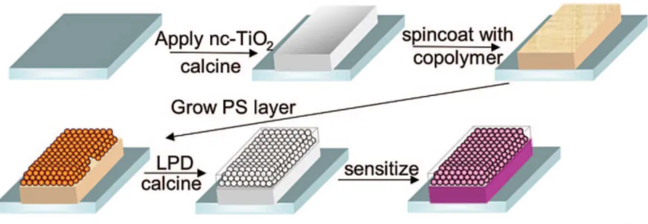 Figure 1.9 Complex multistep processes for building inverse opal/mesoporous TiO 2  bilayer  structure