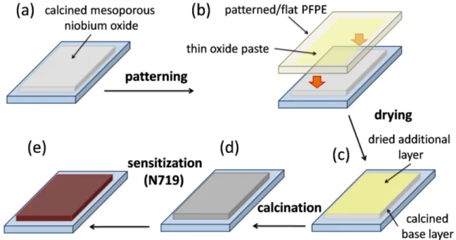 Figure 2.1 Procedure for forming mesoporous patterned niobium oxide film using a photo- photo-cured PFPE mold
