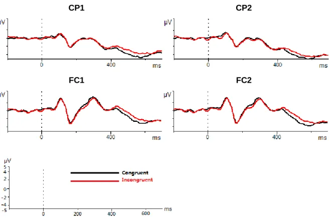 Figure 3. Examples of grand averages of epochs from representative electrodes for the comparison  between classifier-congruent (C+) and incongruent (C-) conditions