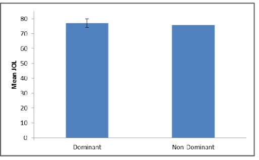 Figure 4. Mean aggregate JOLs by condition in Experiment 2. Errors bars are ±1 SE. 