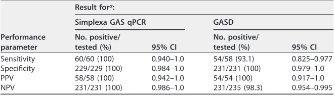TABLE 1 Performance of Simplexa GAS Direct qPCR compared to the Hologic GAS Directhybridization assay