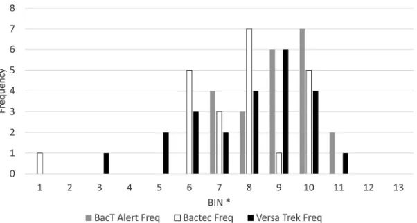 FIG 1 Bacterial concentrations (CFU per milliliter) at the time of positive signal for three blood culturesystems