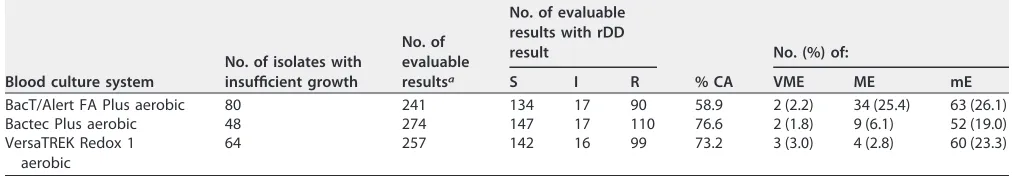 TABLE 4 Performance of dDD read at 6 h compared to that of rDD read at 18 hb