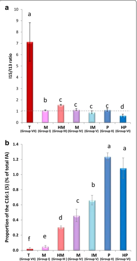 Fig. 1 i15/i13 ratio (flag significantly different mean values (Student’s phylogenetic groups of thermotolerant, between mesophilic and psychrotolerant, a) and proportion of C16:1(5) (b) according to phylogenetic group in B