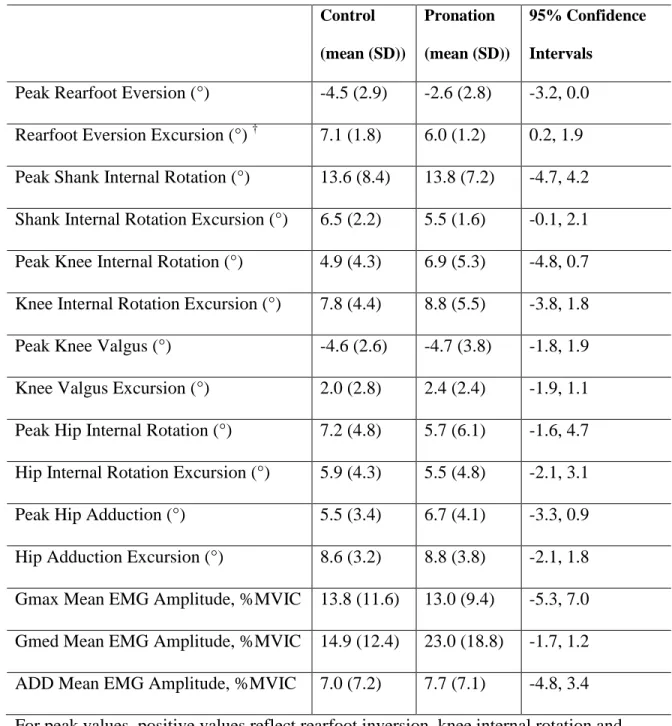 Table 2 – Descriptive statistics for all dependent variables during gait  Control  (mean (SD))  Pronation  (mean (SD))  95% Confidence Intervals 