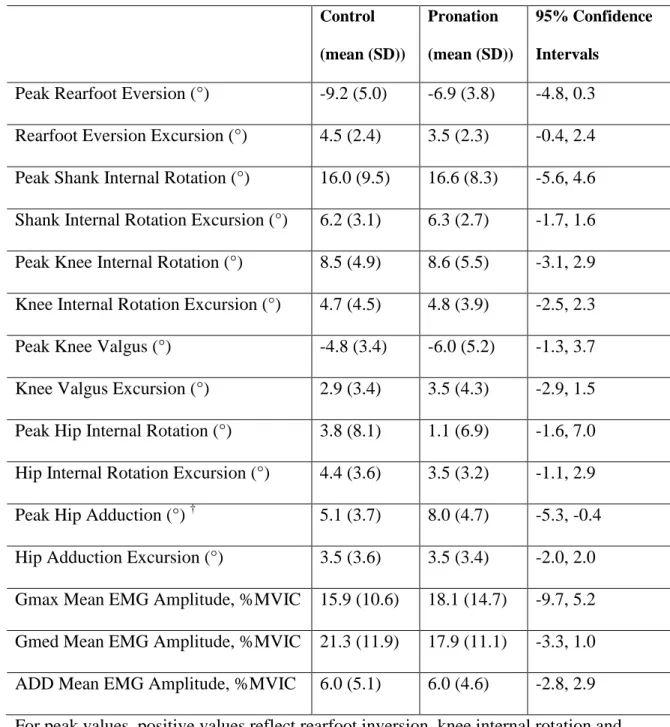 Table 4 – Descriptive statistics for all dependent variables during single-leg squatting  Control  (mean (SD))  Pronation  (mean (SD))  95% Confidence Intervals 
