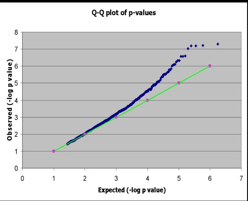 Figure 2.1: Quantile-quantile plot of the observed (blue) vs. the expected (green) distribution of  p-values for the initial IPD GWAS 
