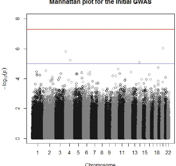 Figure 2.2: Manhattan plot of the –log 10 (p-values) of the initial IPD GWAS.  