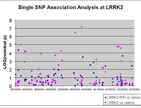 Figure 2.3: Manhattan plot of the association signal across LRRK2 for the initial GWAS 