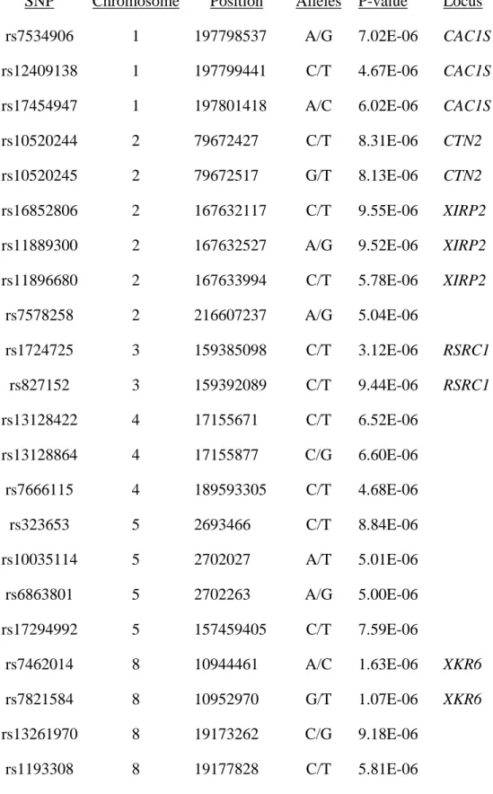 Table 2.2: Significant SNPs (p<1.0x10 -5)  in the replication IPD GWAS 