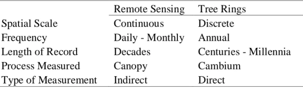 Table 1.1. Complementary characteristics of remote sensing and  tree-ring estimates of vegetation activity