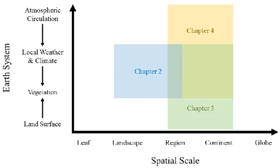 Figure 1.1. Spatial scales and Earth systems examined in each chapter. 