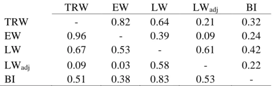Table 2.3. Shared variance (r 2 ) among PC1 metrics (lower- (lower-left of matrix) and among PC2 metrics (upper-right of  matrix)