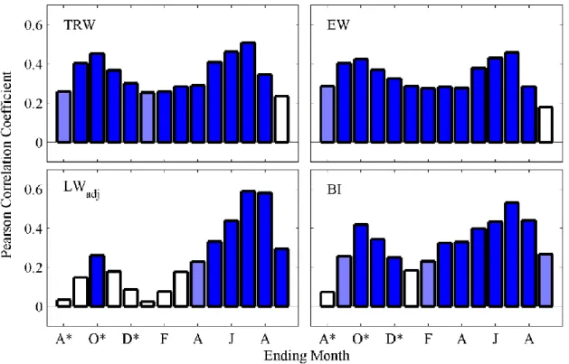 Figure 2.2. Pearson correlation coefficients between the first principal component of each  tree-ring metric and 3-month precipitation composites (* = previous year)