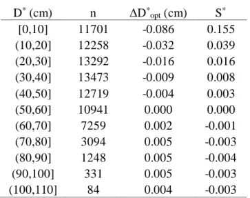 Table 3.2. Median bias in ΔD * opt  and S *  for  different diameter classes. 