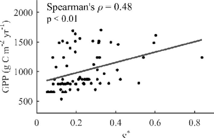 Figure 3.3. Relationship between annual 