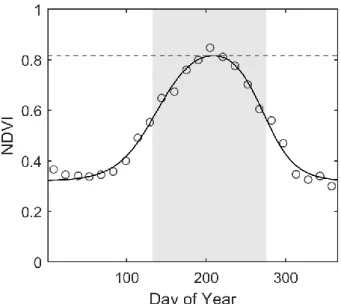 Figure 4.3. Calculation of land surface phenology metrics. Annual, ecoregion-aggregated  NDVI (circles) was smoothed and interpolated from fortnightly to daily temporal resolution  using a difference logistic function (black line)