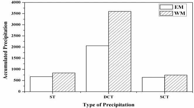 Figure 2 shows the histograms of accumulated rainfall collected from JWD during stratiform, deep convective and shallow convective precipitation during EM and WM periods